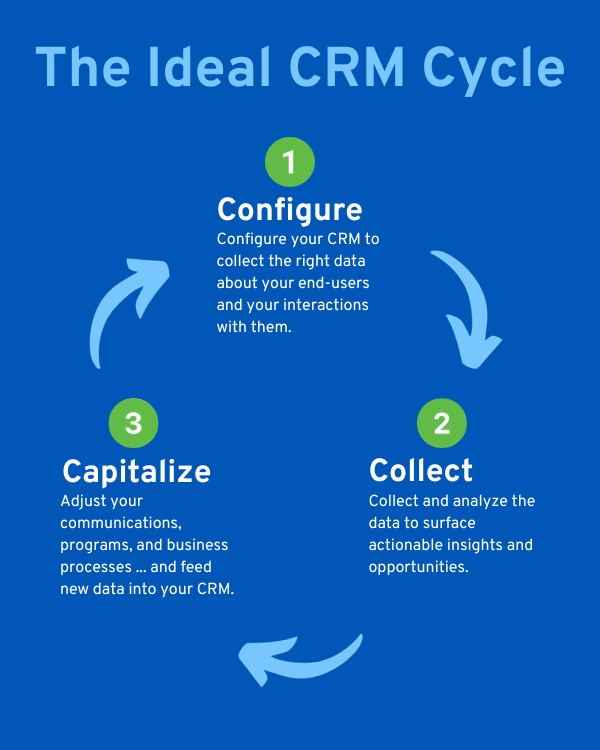 The image depicts the ideal CRM cycle that should be functioning in conjunction with an association's AMS system. There are three steps: configure, collect, and capitalize. First, configure your CRM to capture the right data about your end-users. Second, collect and analyze that data to surface actionable insights. Third, capitalize on what you've learned by adjusting your communications, business processes, and more.