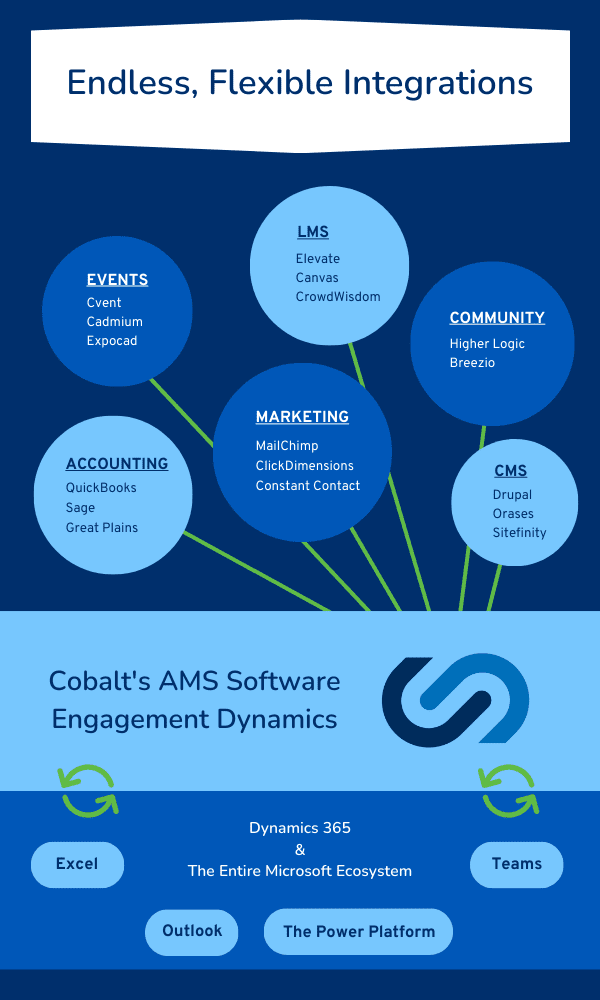 The image depicts the kinds of integrations Cobalt's AMS system makes possible. It lists different LMS and CMS systems, marketing, accounting, events software, and more. It also shows how the AMS system integrates with everything in the Microsoft ecosystem: Excel, Outlook, Teams, The Power Platform, and more.