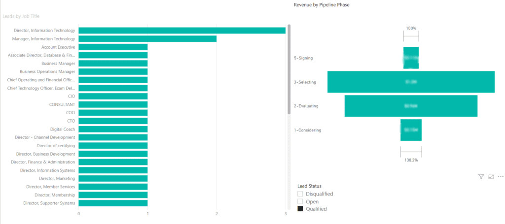 Power BI showing job titles of qualified leads