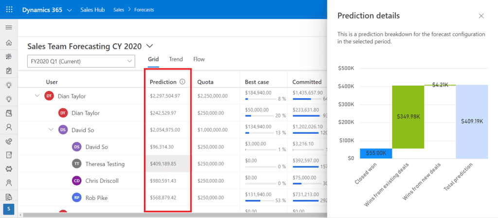 The prediction column in the Dynamics 365 Sales interface for sales forecasting is highlighted in a red box. 